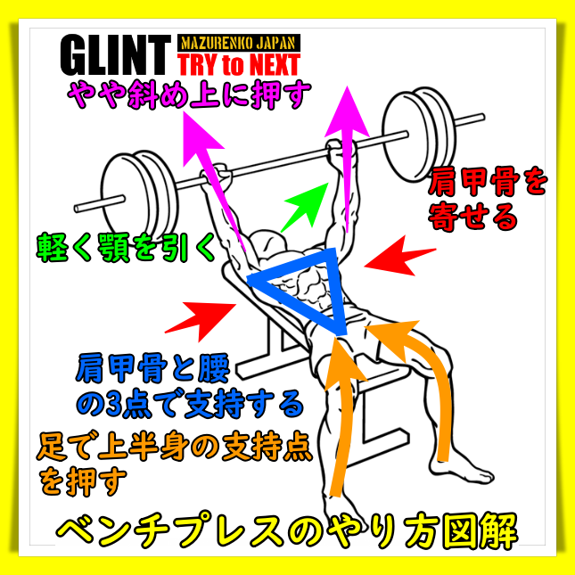 ベンチプレスの正しいフォーム図解。ベンチに仰向けで肩甲骨と腰の3点で身体を支え、足で上半身の支持点を押す。顎を軽く引き、バーはやや斜め上に押し上げながら肩甲骨を寄せて安定させるポイントを示している